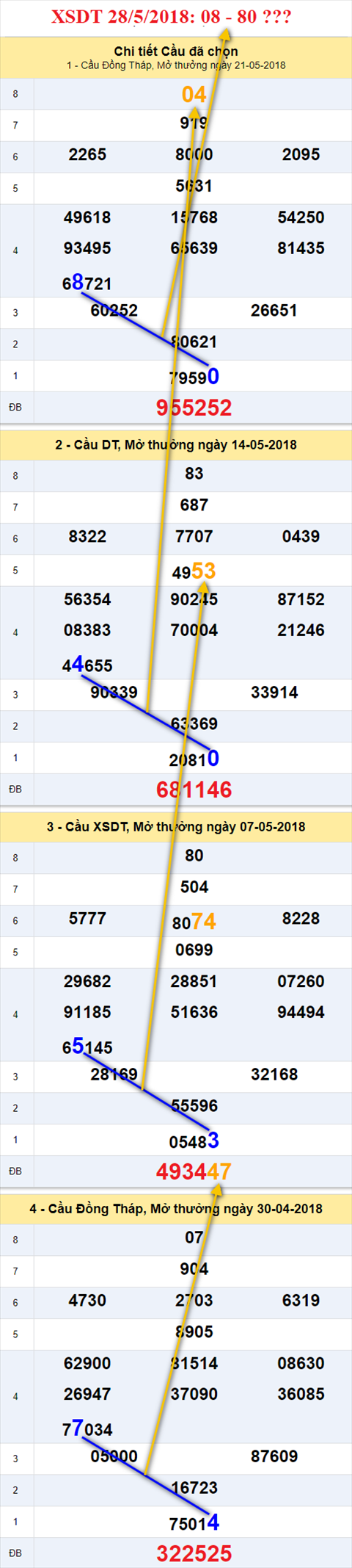 thong ke xsmn 28/5/2018 hinh anh 1 thong ke xsmn 28/5/2018 hinh anh 1