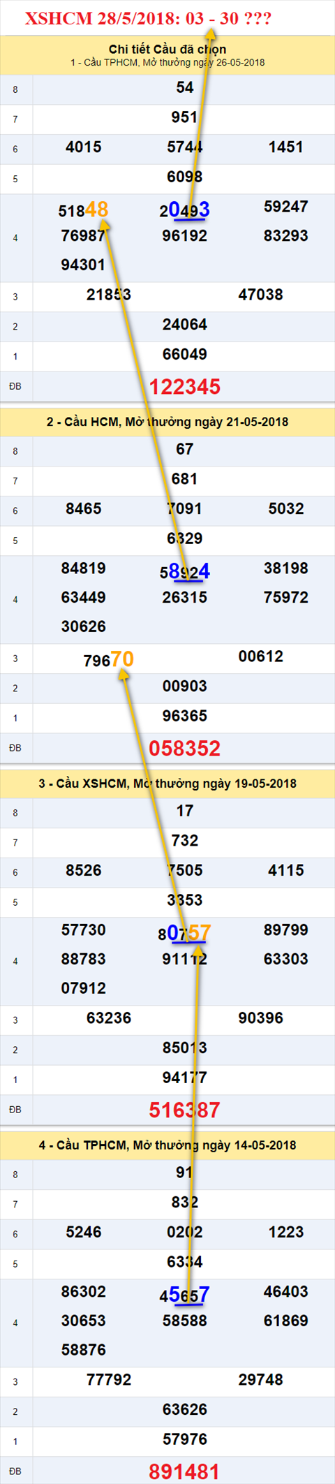 thong ke xsmn 28/5/2018 hinh anh 2 thong ke xsmn 28/5/2018 hinh anh 2