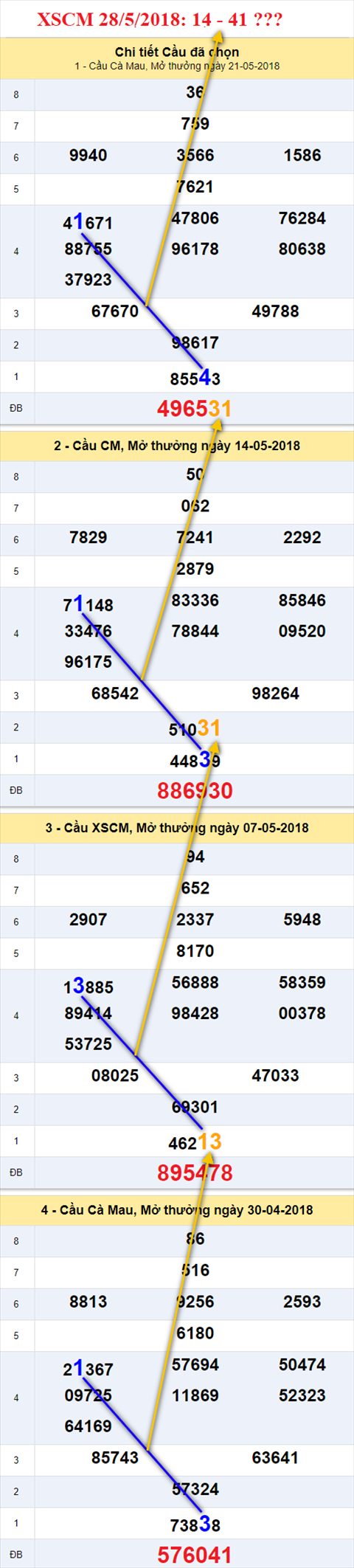 thong ke xsmn 28/5/2018 hinh anh 1 thong ke xsmn 28/5/2018 hinh anh 1