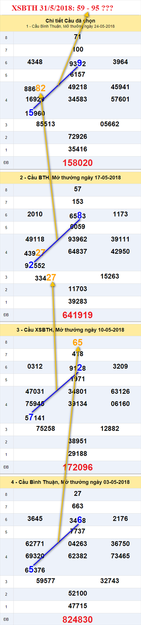 thong ke xsmn 31/5/2018 hinh anh 3 thong ke xsmn 31/5/2018 hinh anh 3