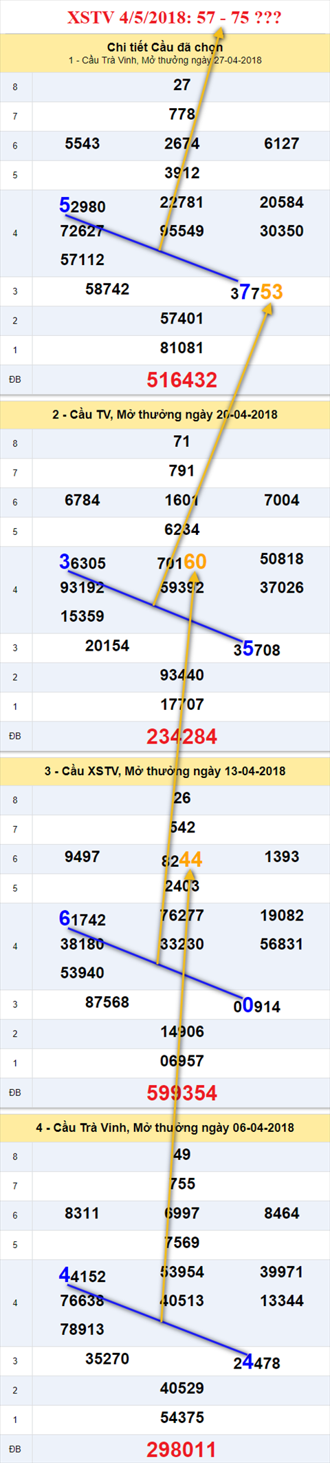 thong ke xsmn 4/5/2018 hinh anh 3