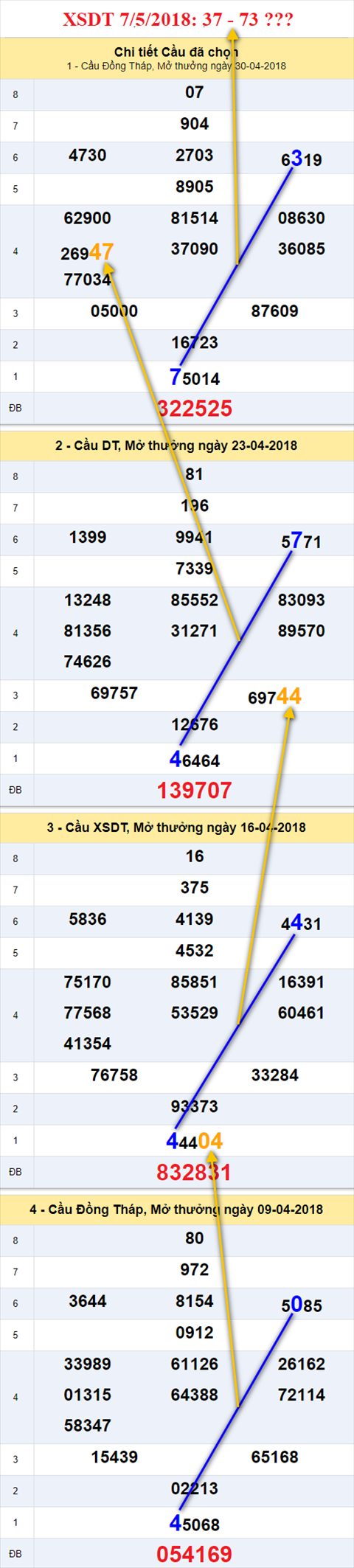 thong ke xsmn 7/5/2018 hinh anh 1