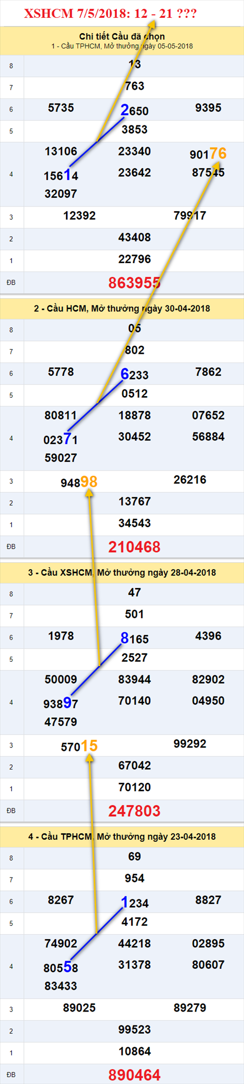 thong ke xsmn 7/5/2018 hinh anh 2