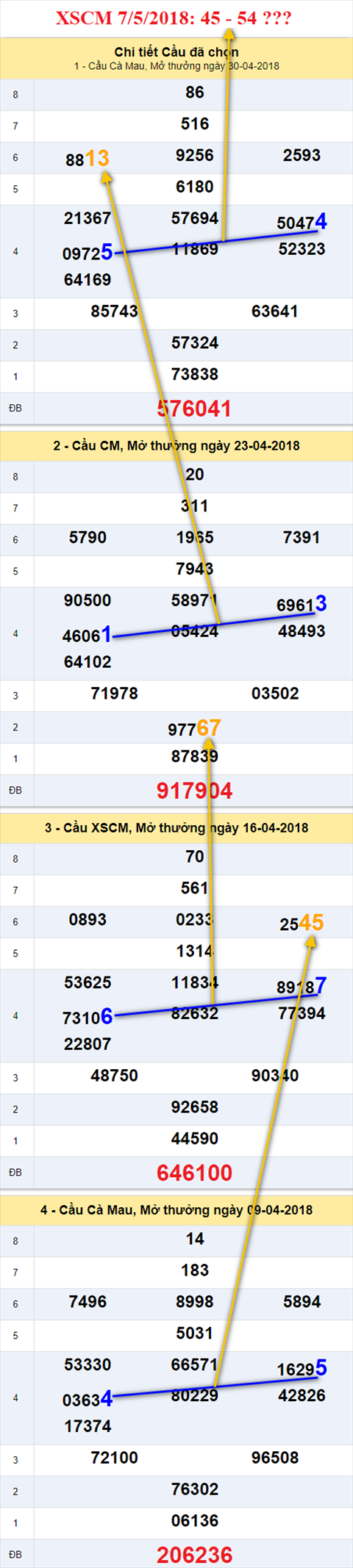 thong ke xsmn 7/5/2018 hinh anh 3