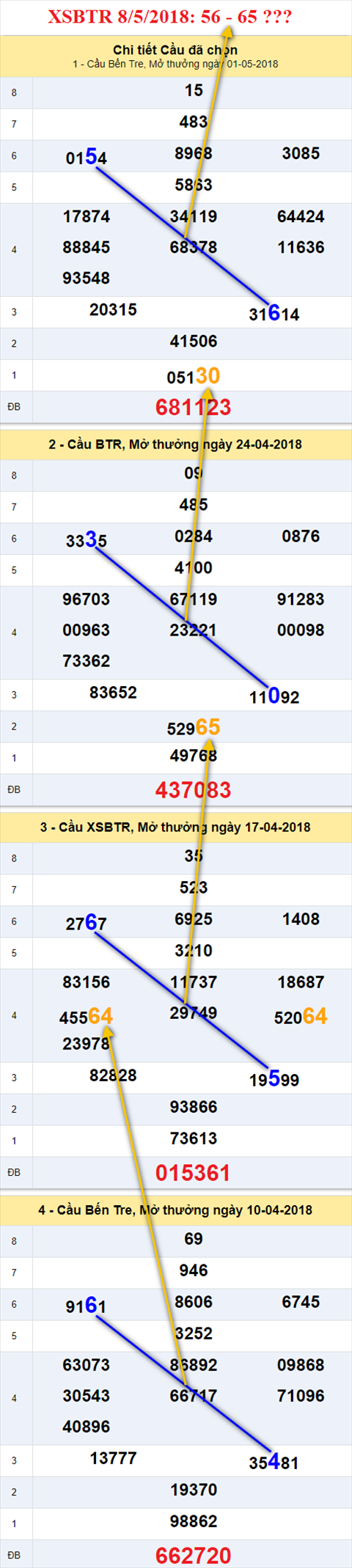 thong ke xsmn 8/5/2018 hinh anh 2
