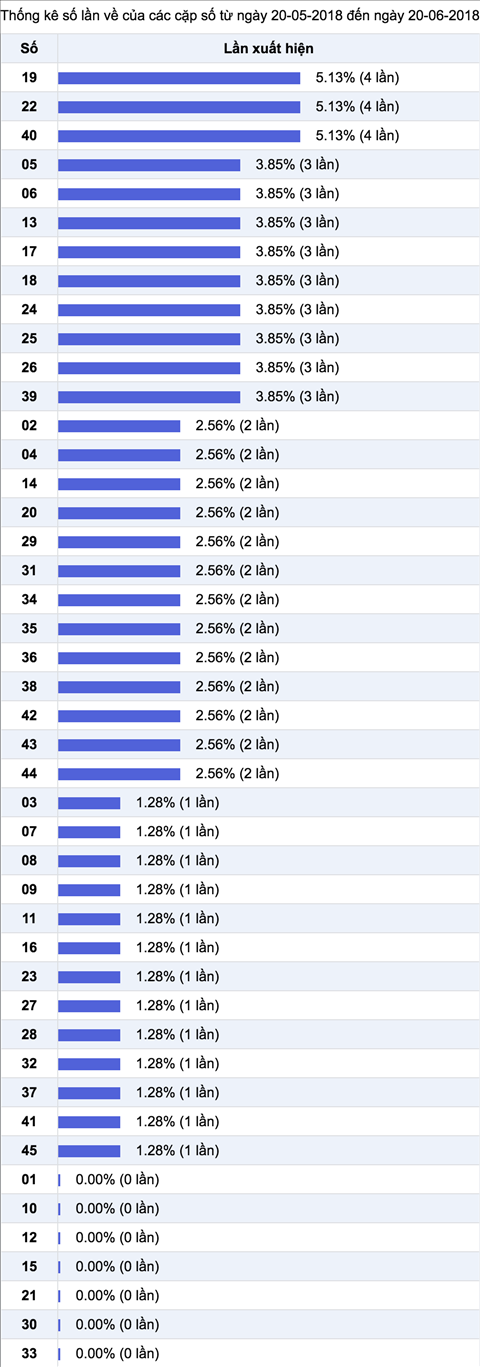 Thong ke Vietlott 2062018 - Phan tich ket qua XS Mega 645 thu 4 hinh anh 3