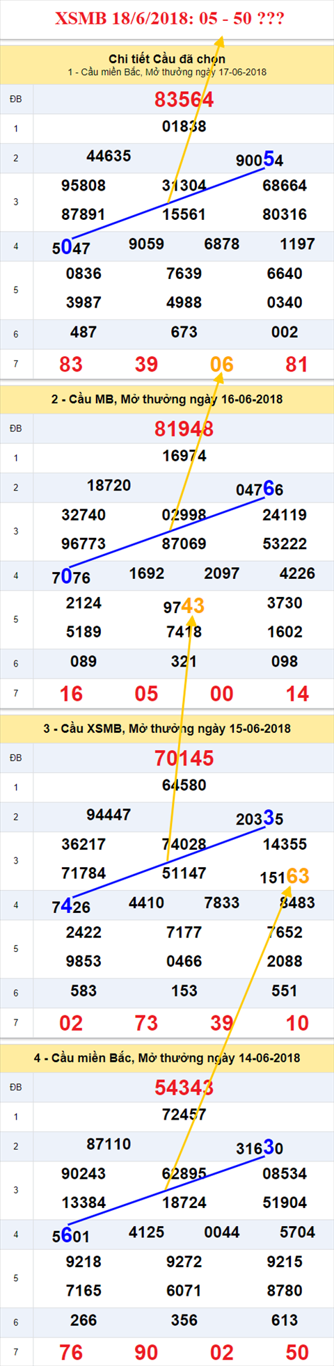 thong ke xsmb 18/6/2018 hinh anh