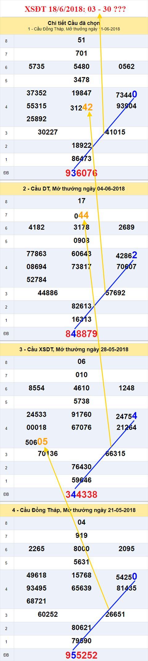 thong ke xsmn 18//6/2018 hinh anh 1 thong ke xsmn 18//6/2018 hinh anh 1