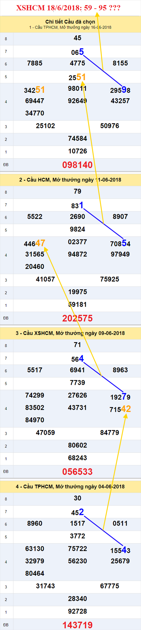 thong ke xsmn 18//6/2018 hinh anh 2 thong ke xsmn 18//6/2018 hinh anh 2