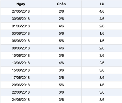 Thống kê Vietlott 2762018 - Kết quả XS Mega 645 thứ 4 ngày 276 hình ảnh 2 Thong ke Vietlott 2762018 - Ket qua XS Mega 645 thu 4 ngay 276 hinh anh 2