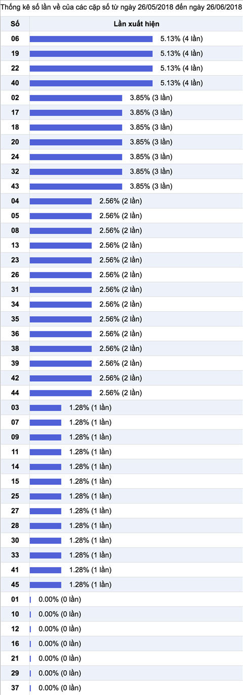 Thống kê Vietlott 2762018 - Kết quả XS Mega 645 thứ 4 ngày 276 hình ảnh 3 Thong ke Vietlott 2762018 - Ket qua XS Mega 645 thu 4 ngay 276 hinh anh 3