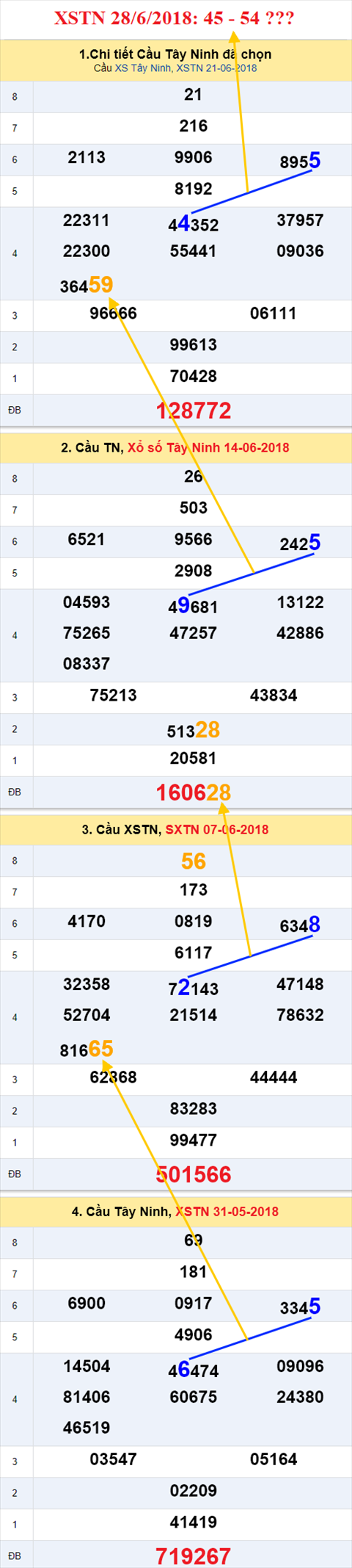 thong ke xsmn 28/6/2018 hinh anh 2