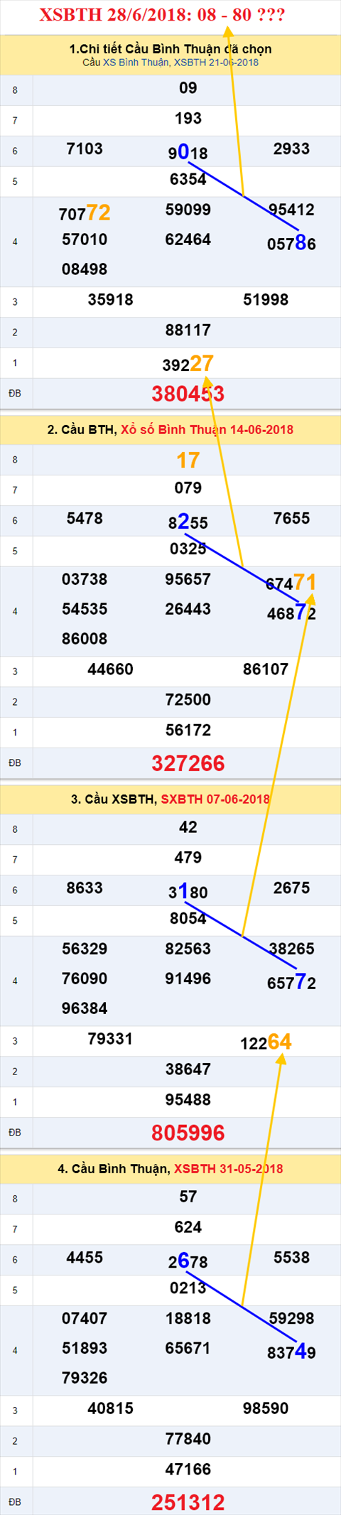 thong ke xsmn 28/6/2018 hinh anh 3