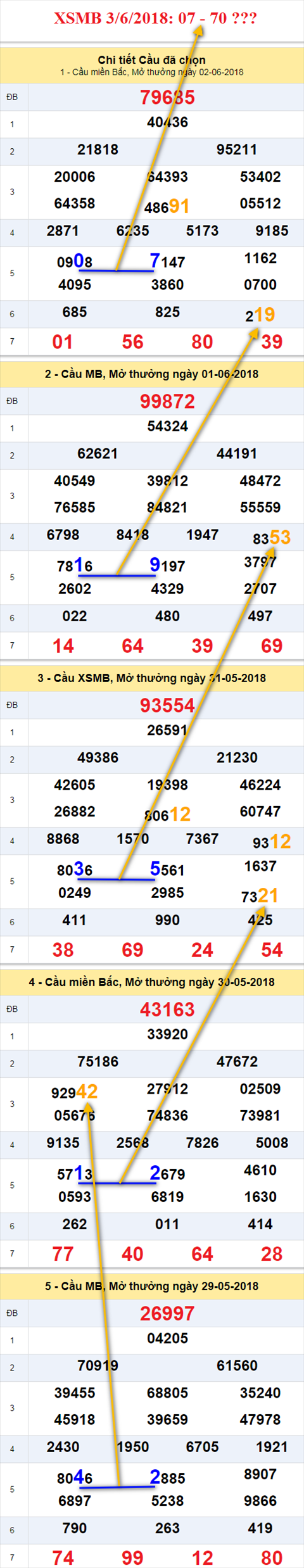 Thống kê XSMB 3 6 2018 hình ảnh Thong ke XSMB 3 6 2018 hinh anh