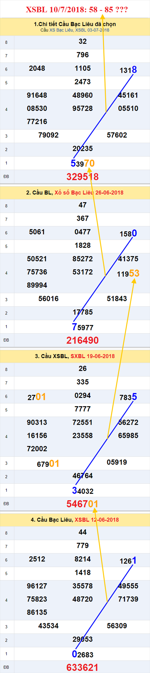 thong ke xsmn 10/7/2018 hinh anh 3