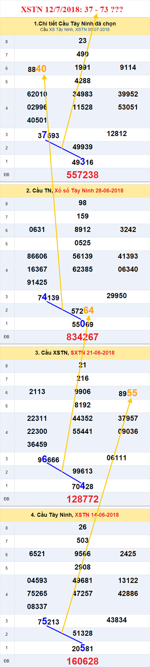 thong ke xsmn 12/7/2018 hinh anh 2
