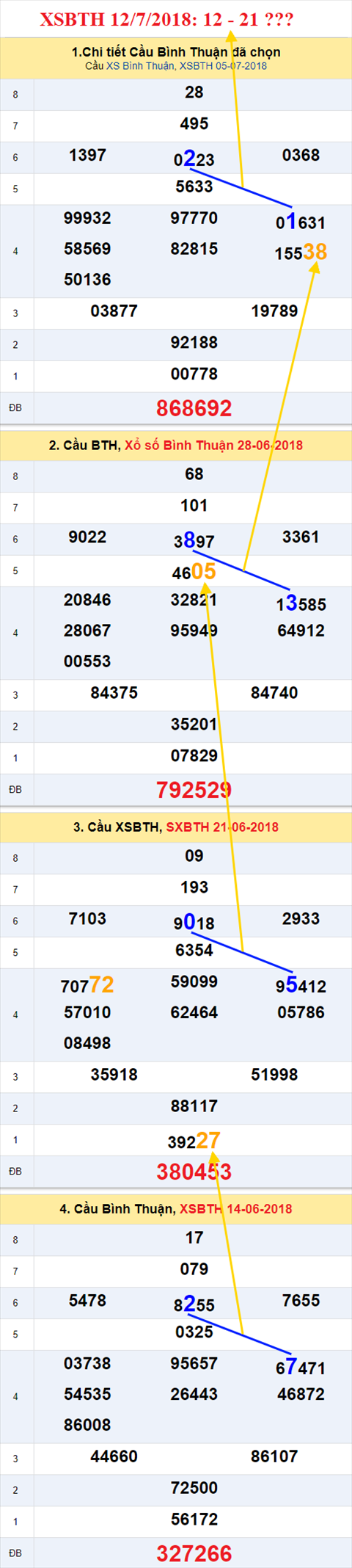 thong ke xsmn 12/7/2018 hinh anh 3