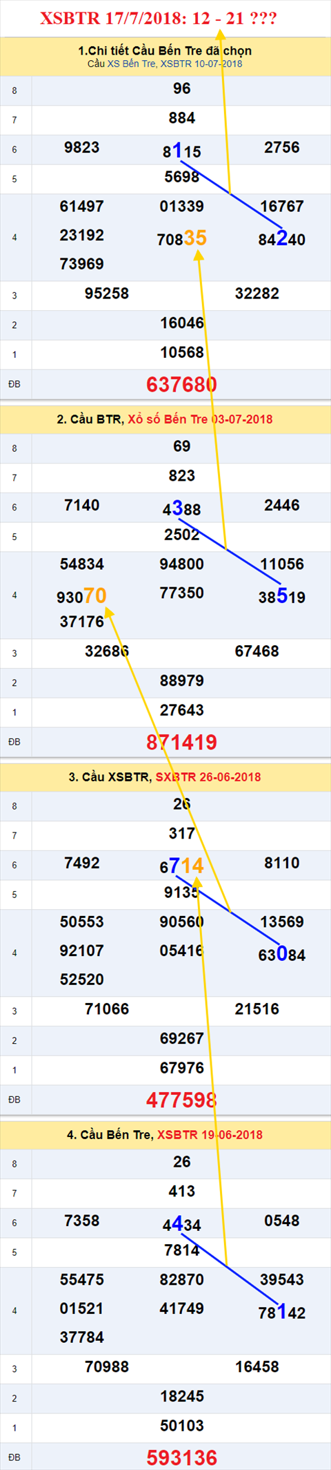 thong ke xsmn 17/7/2018 hinh anh 2