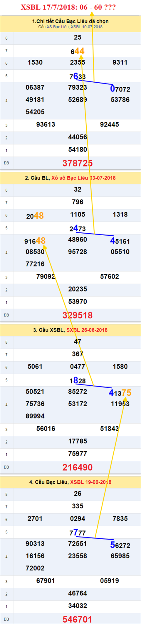 thong ke xsmn 17/7/2018 hinh anh 3