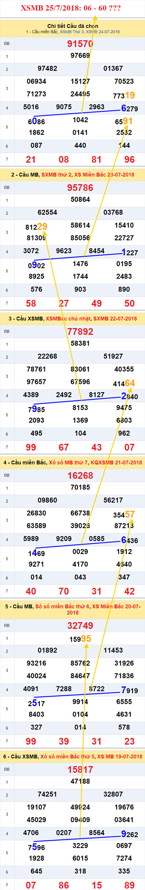 thong ke xsmb 25/7/2018 hinh anh thong ke xsmb 25/7/2018 hinh anh