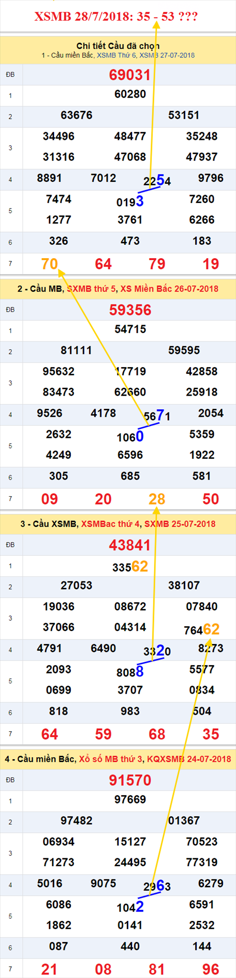 thong ke xsmb 28/7/2018 hinh anh thong ke xsmb 28/7/2018 hinh anh