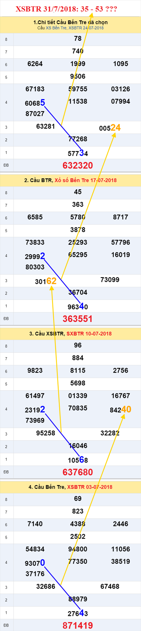thong ke xsmn 31/7/2018 hinh anh 2