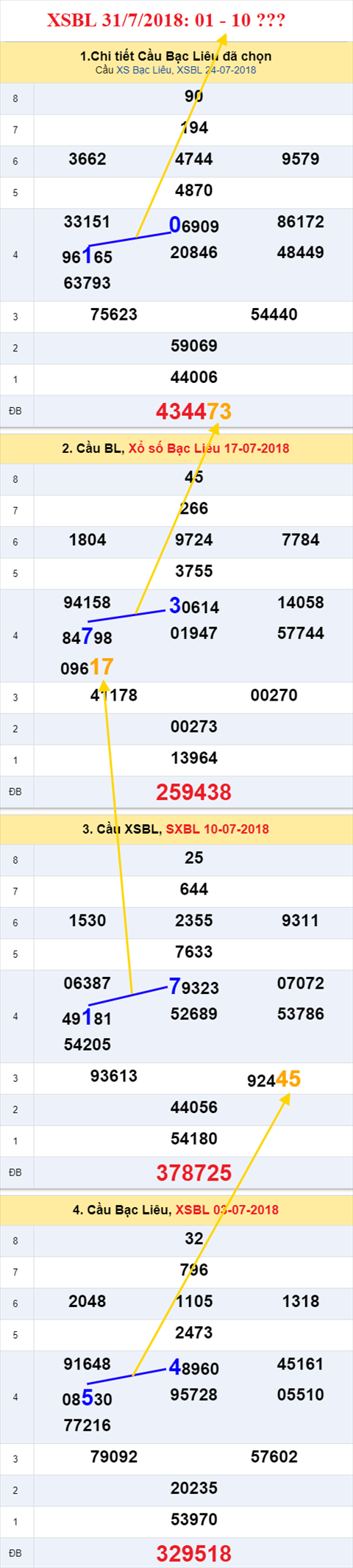 thong ke xsmn 31/7/2018 hinh anh 3