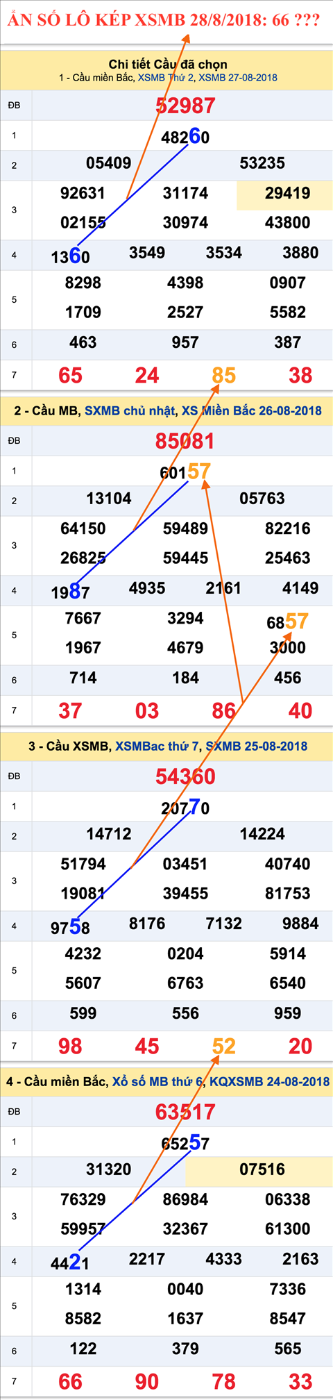 Lô kép XSMB 2882018 - Tham khảo ẩn số lô kép XSMB 28-08 Thứ 3 hình ảnh 2 Lo kep XSMB 2882018 - Tham khao an so lo kep XSMB 28-08 Thu 3 hinh anh 2