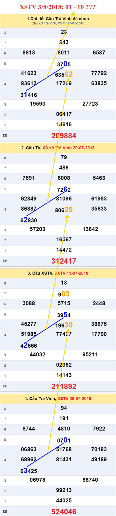 thong ke xsmn 3/8/2018 hinh anh 3