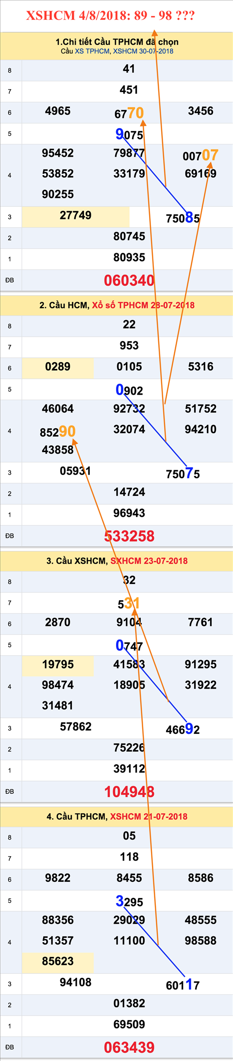 Thong ke XSMN 482018 - Tham khao - Phan tich KQXS Mien Nam Thu 7 hinh anh