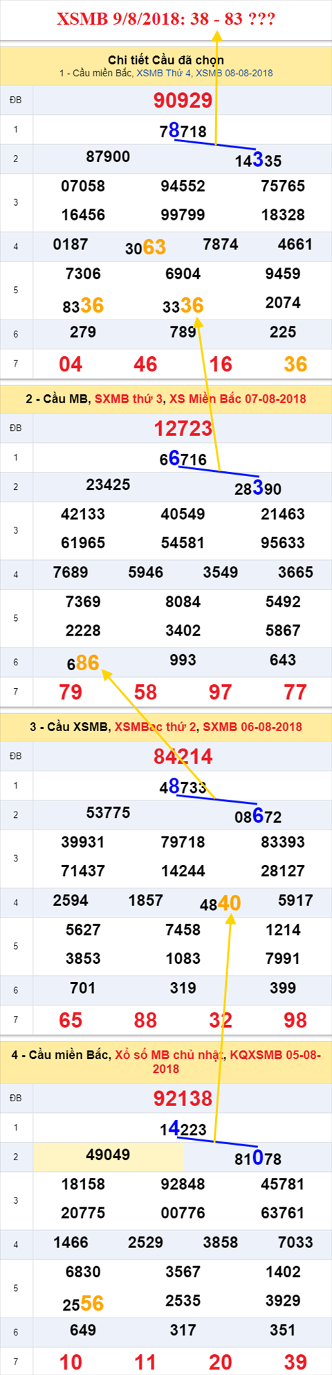 thong ke xsmb 9/8/2018 hinh anh