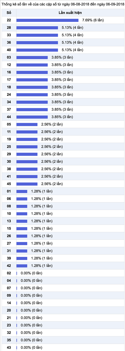 Thống kê Vietlott 992018 - Kết quả xổ số Mega 645 hình ảnh Thong ke Vietlott 992018 - Ket qua xo so Mega 645 hinh anh