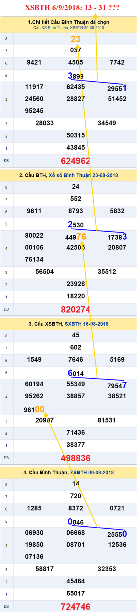 thong ke xsmn 6/9/2018 hinh anh 3