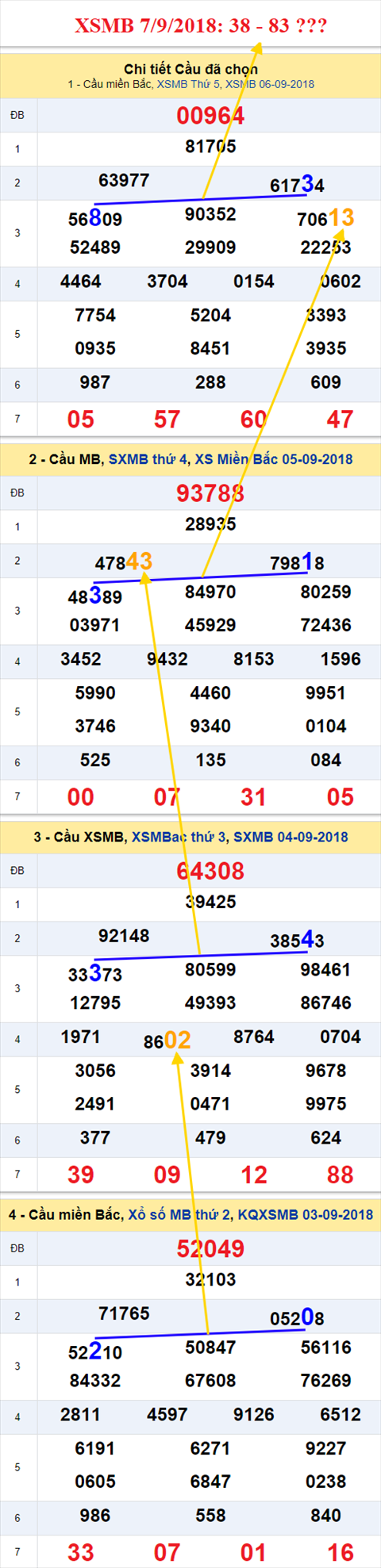 thong ke xsmb 7/9/2018 hinh anh