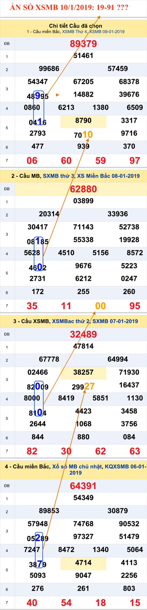 Thống kê XSMB 1012019 - Tham khảm XSMB thứ 5 hôm nay 10-01 hình ảnh Thong ke XSMB 1012019 - Tham kham XSMB thu 5 hom nay 10-01 hinh anh