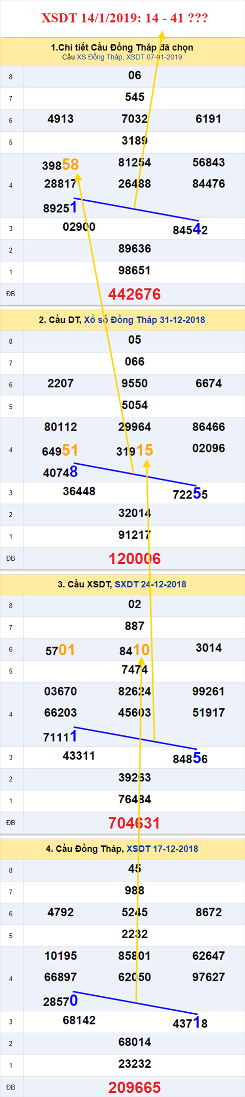 thong ke xsmn 14/1/2019 hinh anh 1