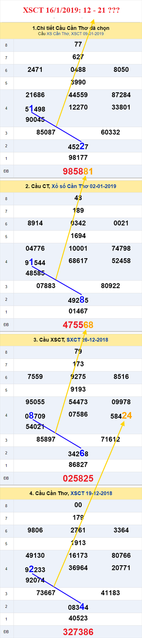thong ke xsmn 16/1/2019 hinh anh 3