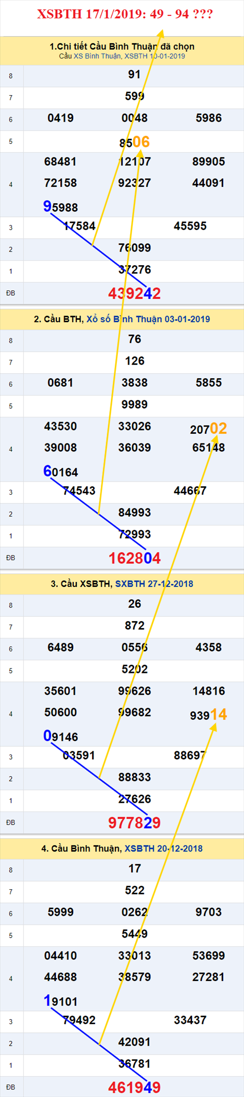 thong ke xsmn 17/1/2019 hinh anh 3