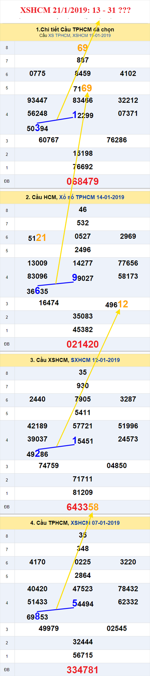 thong ke xsmn 21/1/2019 hinh anh 2