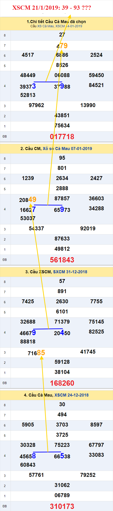 thong ke xsmn 21/1/2019 hinh anh 3