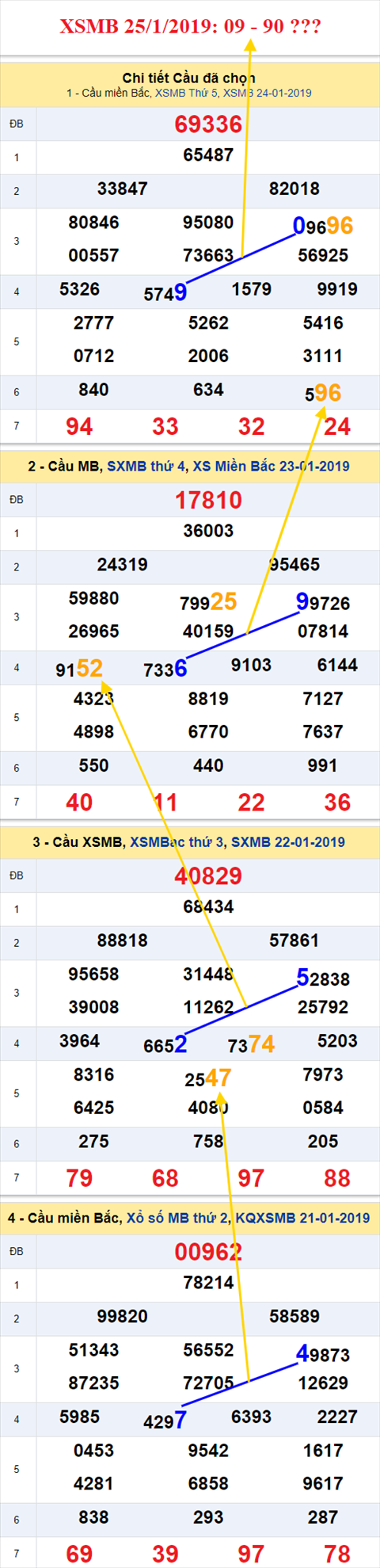 thong ke xsmb 25/1/2019 hinh anh thong ke xsmb 25/1/2019 hinh anh