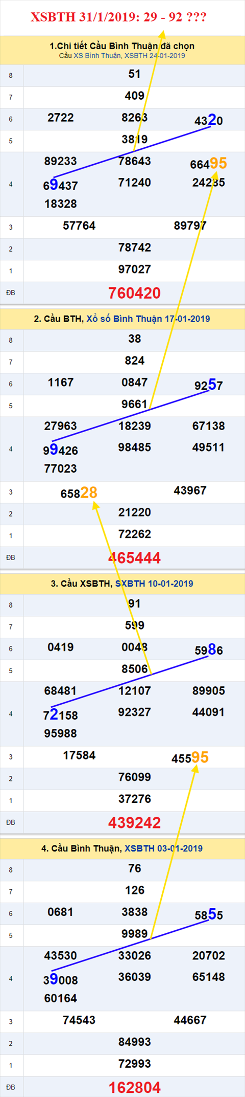 thong ke xsmn 31/1/2019 hinh anh 3 thong ke xsmn 31/1/2019 hinh anh 3