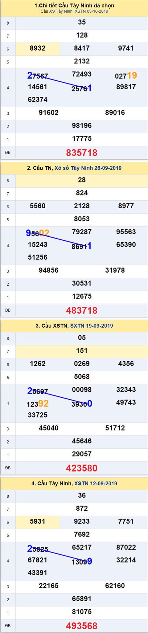 Thống kê XSMN 10102019 - Phân tích xổ số Miền Nam 10-10 Thứ 5 hình ảnh 2 Thong ke XSMN 10102019 - Phan tich xo so Mien Nam 10-10 Thu 5 hinh anh 2