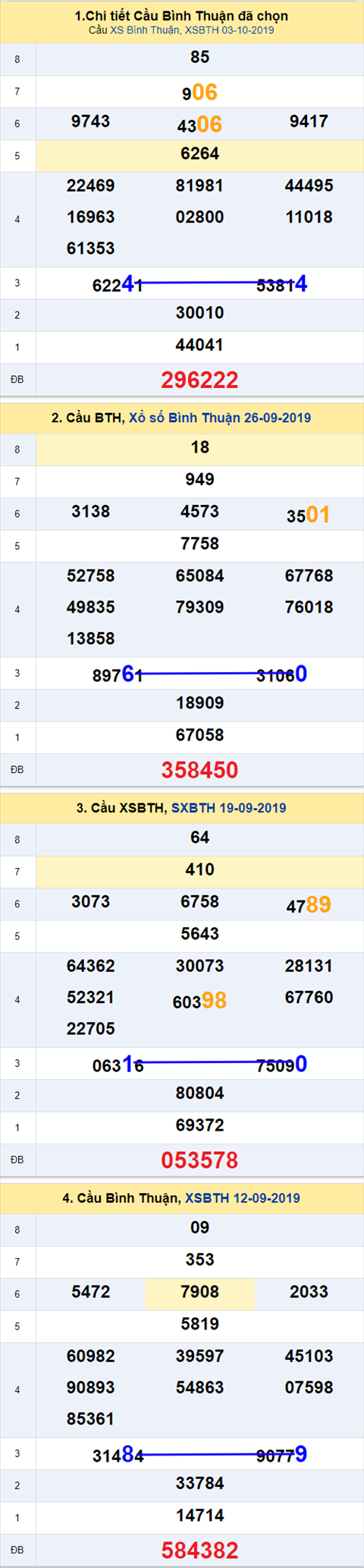 Thống kê XSMN 10102019 - Phân tích xổ số Miền Nam 10-10 Thứ 5 hình ảnh 3 Thong ke XSMN 10102019 - Phan tich xo so Mien Nam 10-10 Thu 5 hinh anh 3