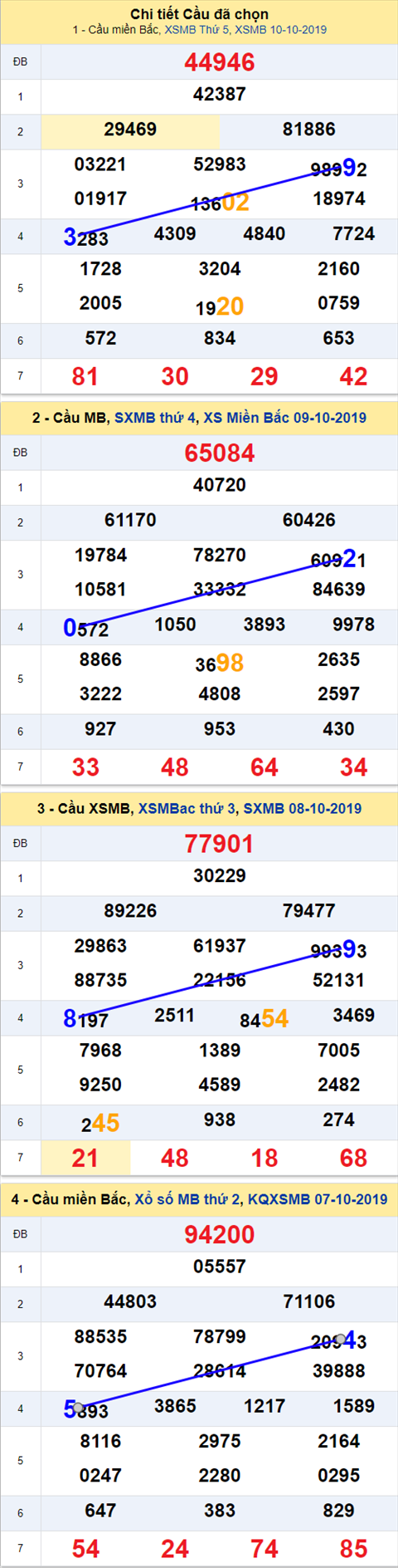 Thống kê XSMB 11102019 - Phân tích xổ số Miền Bắc 11-10 Thứ 6 hình ảnh Thong ke XSMB 11102019 - Phan tich xo so Mien Bac 11-10 Thu 6 hinh anh