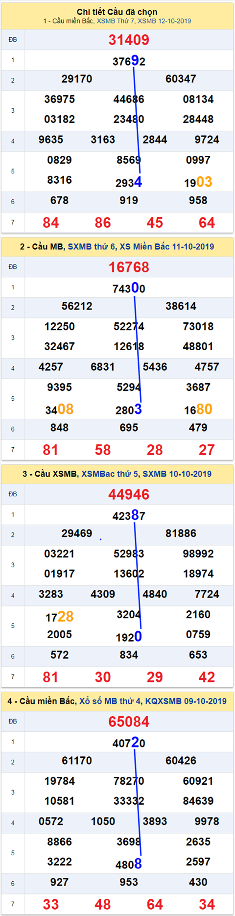 thong ke xsmb 13/10/2019 thong ke xsmb 13/10/2019