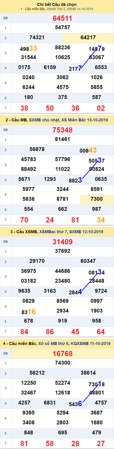 Thống kê XSMB 15102019 - Phân tích xổ số Miền Bắc 15-10 Thứ 3 hình ảnh Thong ke XSMB 15102019 - Phan tich xo so Mien Bac 15-10 Thu 3 hinh anh