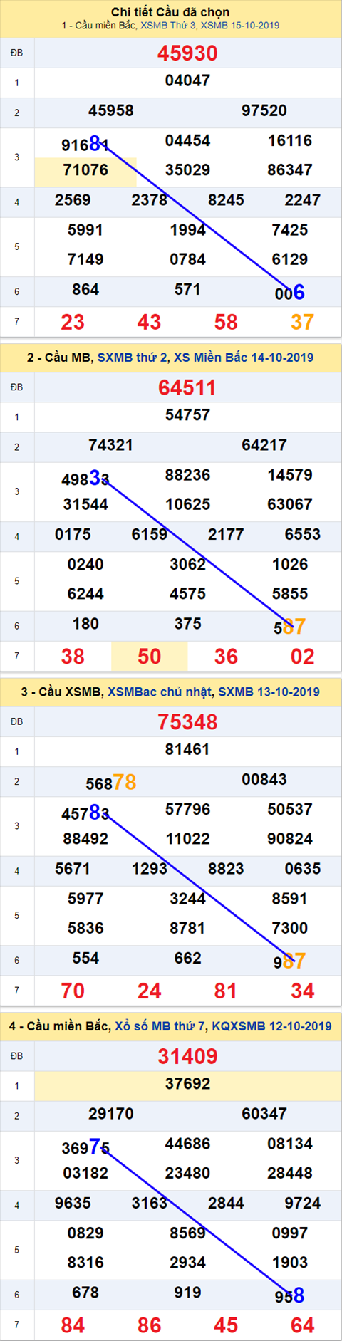 Thống kê XSMB 16102019 - Phân tích xổ số Miền Bắc 16-10 Thứ 4 hình ảnh Thong ke XSMB 16102019 - Phan tich xo so Mien Bac 16-10 Thu 4 hinh anh