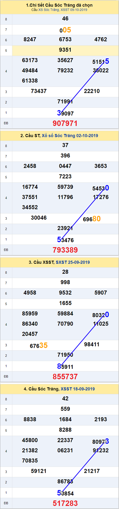 Thong ke XSMN 16102019 - Phan tich xo so Mien Nam 16-10 Thu 4 hinh anh 2