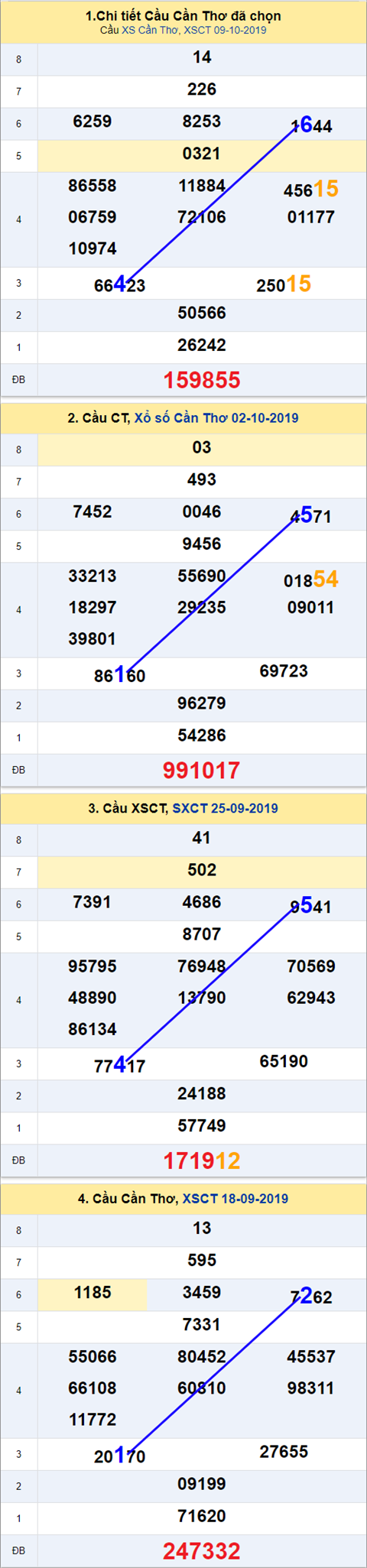Thong ke XSMN 16102019 - Phan tich xo so Mien Nam 16-10 Thu 4 hinh anh 3